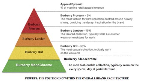 burberry brand architecture